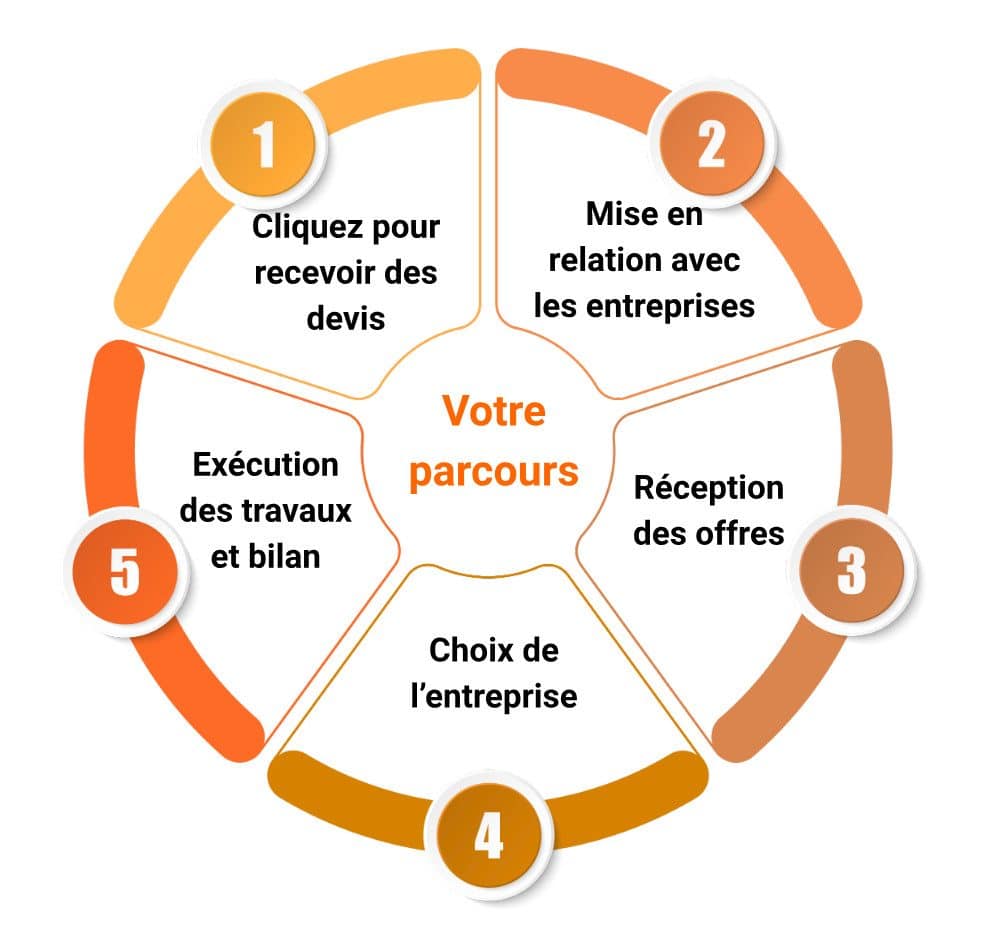 Diagramme circulaire en cinq étapes décrivant le parcours client pour réussir vos projets : demande de devis, mise en relation, réception d'offres, choix de l'entreprise, exécution des travaux et bilan.
