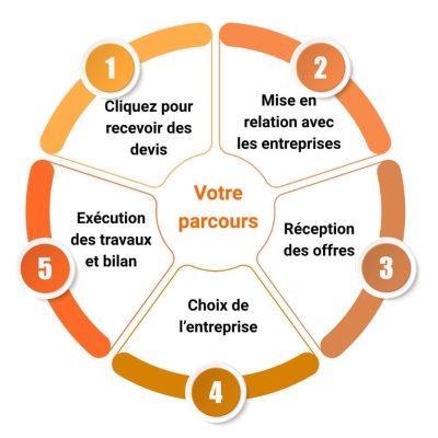 Diagramme circulaire en cinq étapes décrivant le parcours client pour réussir vos projets : demande de devis, mise en relation, réception d'offres, choix de l'entreprise, exécution des travaux et bilan.
